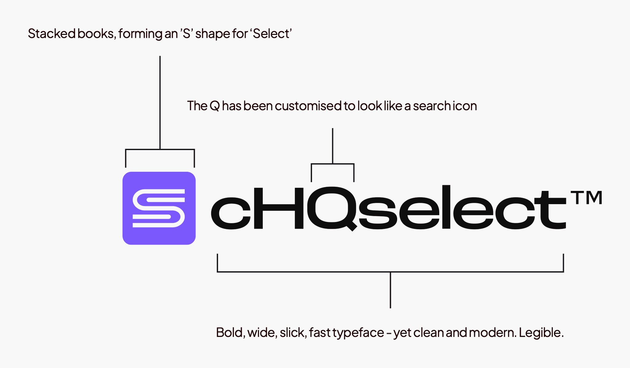 The chosen cHQselect logo, annotated. Callouts point out the stacked books forming an S for Select, the Q customised to read as a search icon, and the wide bold typeface.