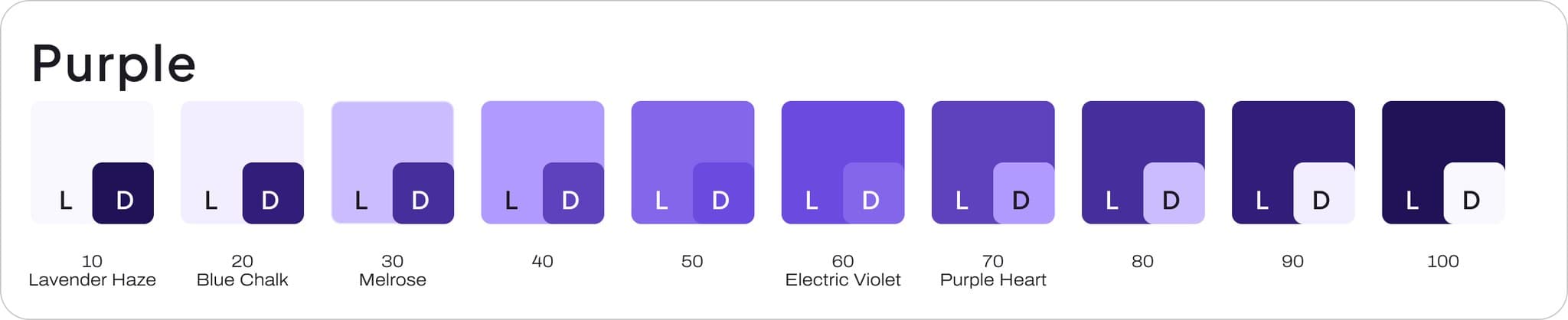 The purple colour ramp in ten steps from 10 to 100. Five steps carry brand names: Lavender Haze at 10, Blue Chalk at 20, Melrose at 30, Electric Violet at 60 and Purple Heart at 70. Every swatch shows a light L and a dark D chip sitting on it.