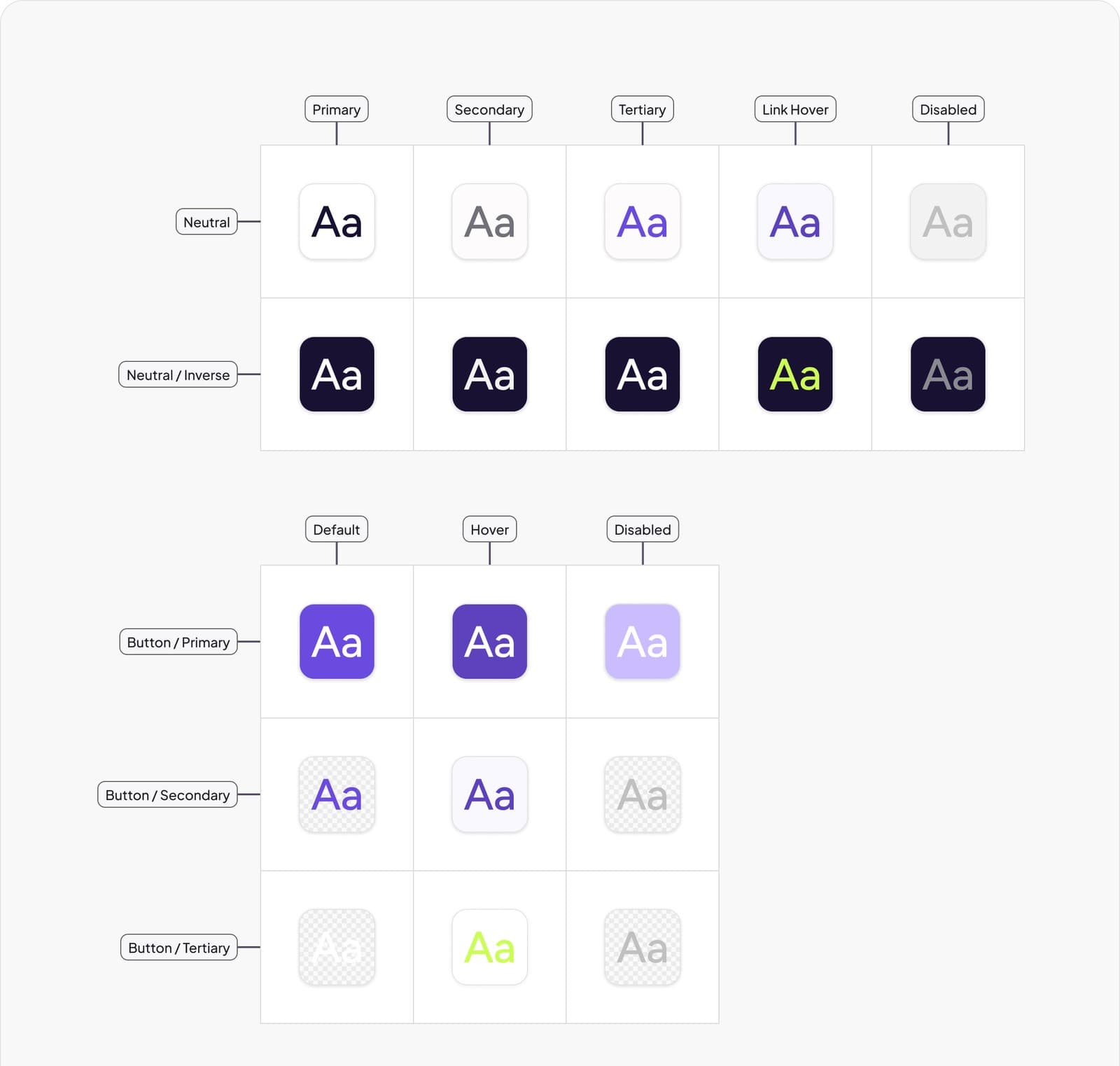 The text colour tokens laid out as a grid. Neutral and neutral inverse rows run across primary, secondary, tertiary, link hover and disabled. Below them, the three button types run across default, hover and disabled.